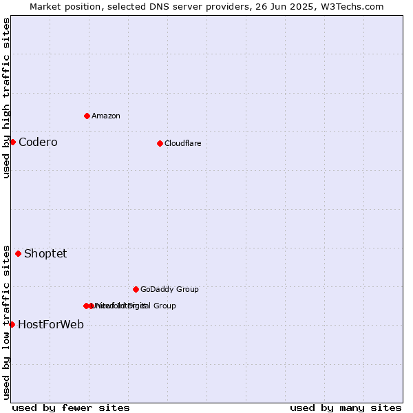 Market position of Shoptet vs. Codero vs. HostForWeb
