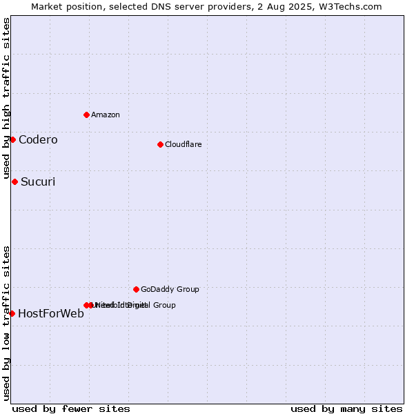 Market position of Sucuri vs. Codero vs. HostForWeb