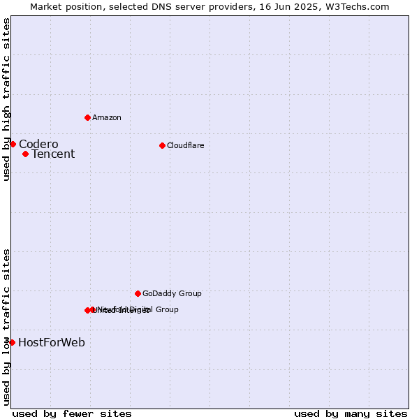 Market position of Tencent vs. Codero vs. HostForWeb