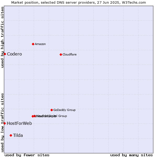 Market position of Tilda vs. Codero vs. HostForWeb