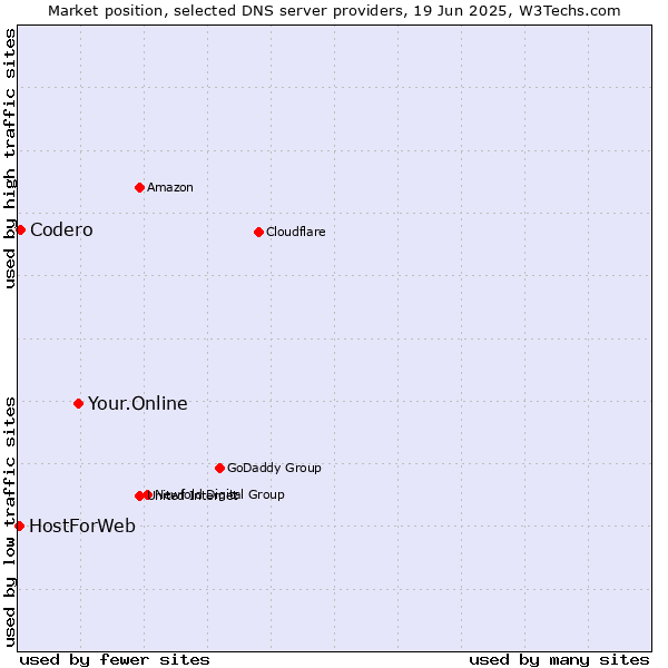 Market position of Your.Online vs. Codero vs. HostForWeb