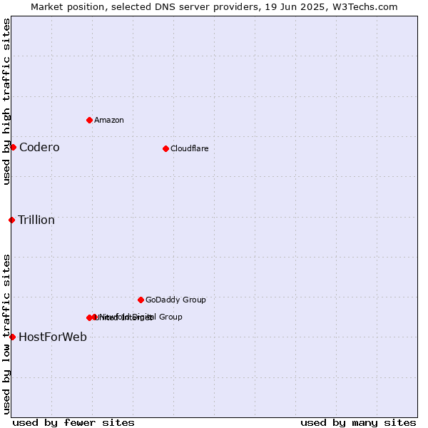 Market position of Codero vs. HostForWeb vs. Trillion