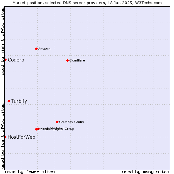 Market position of Turbify vs. Codero vs. HostForWeb