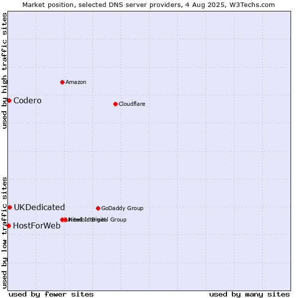 Market position of UKDedicated vs. Codero vs. HostForWeb