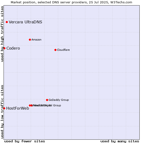 Market position of Vercara UltraDNS vs. Codero vs. HostForWeb