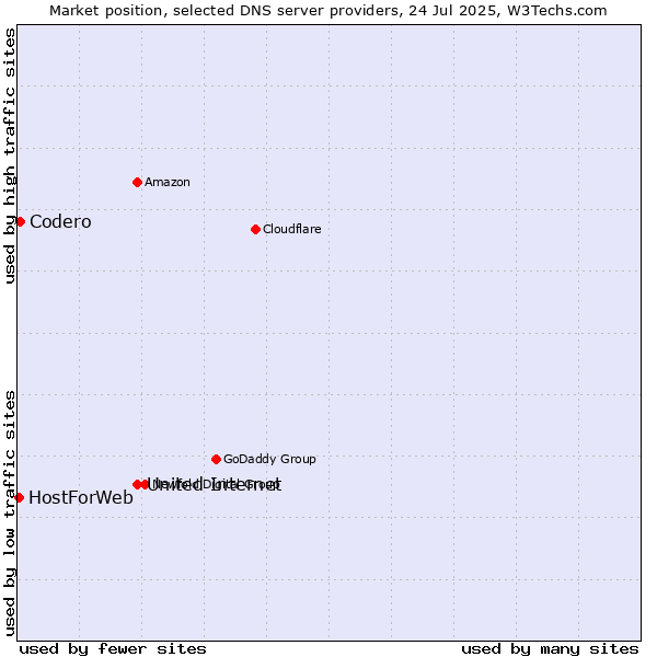 Market position of United Internet vs. Codero vs. HostForWeb