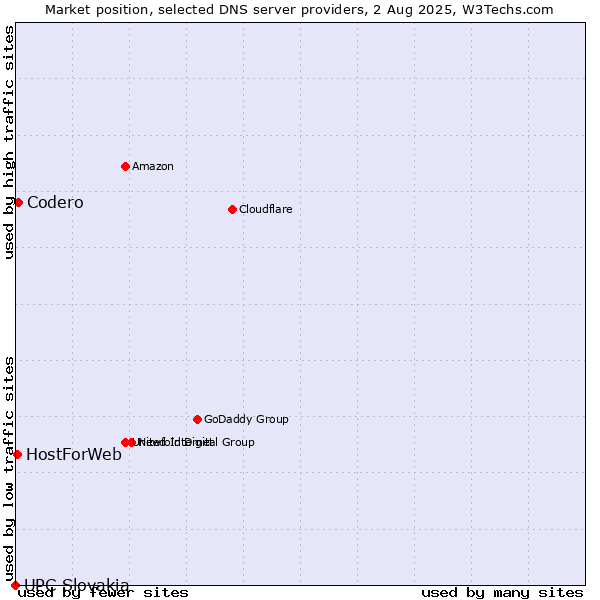 Market position of Codero vs. HostForWeb vs. UPC Slovakia