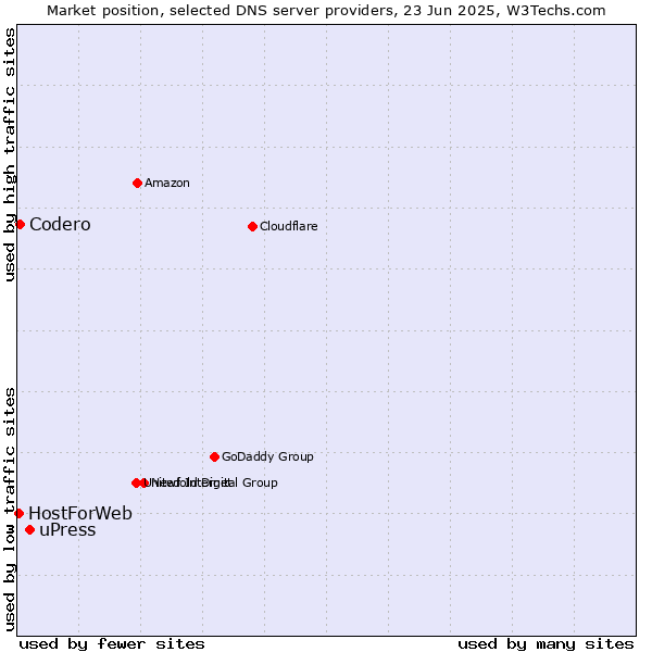 Market position of uPress vs. Codero vs. HostForWeb