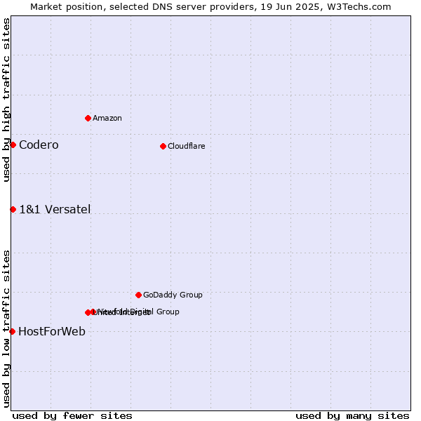 Market position of Codero vs. 1&1 Versatel vs. HostForWeb