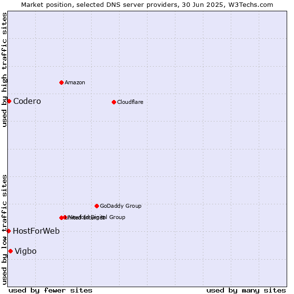 Market position of Vigbo vs. Codero vs. HostForWeb