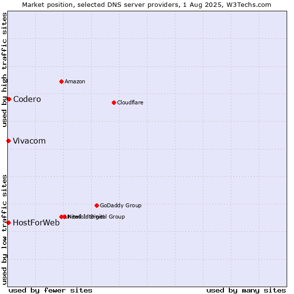 Market position of Codero vs. Vivacom vs. HostForWeb