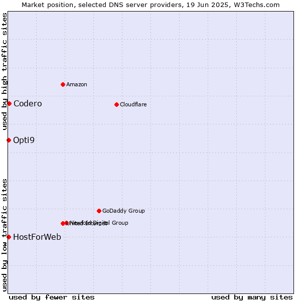 Market position of Codero vs. HostForWeb vs. Opti9