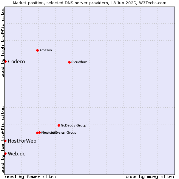 Market position of Codero vs. Web.de vs. HostForWeb