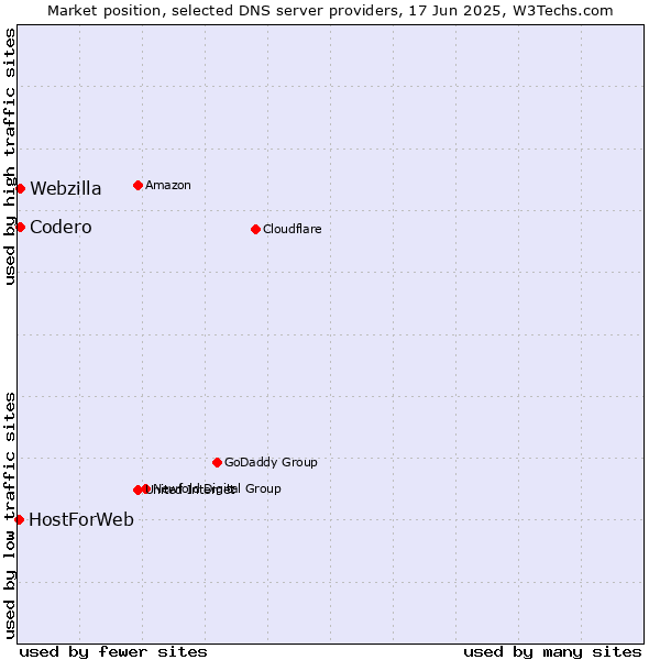 Market position of Codero vs. Webzilla vs. HostForWeb