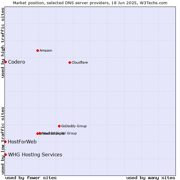 Market position of Codero vs. WHG Hosting Services vs. HostForWeb