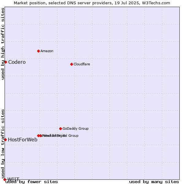 Market position of Codero vs. HostForWeb vs. WIIT