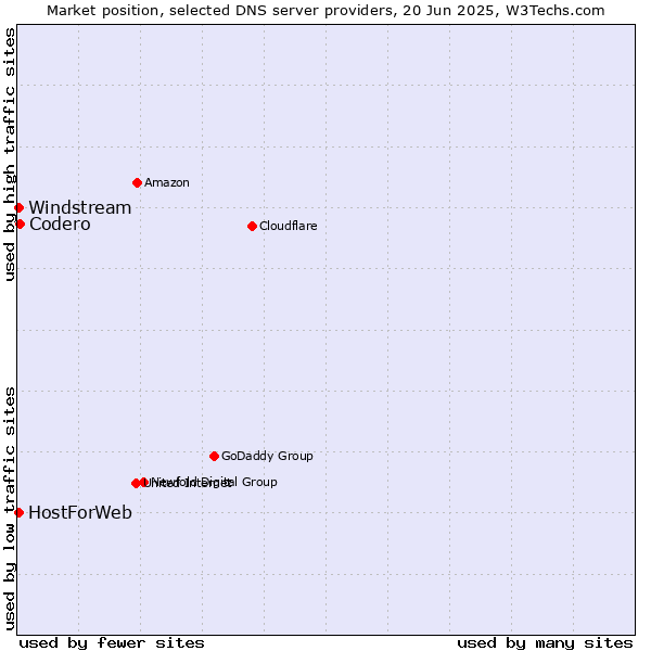 Market position of Codero vs. HostForWeb vs. Windstream