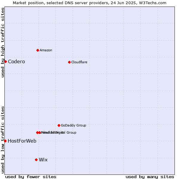 Market position of Wix vs. Codero vs. HostForWeb