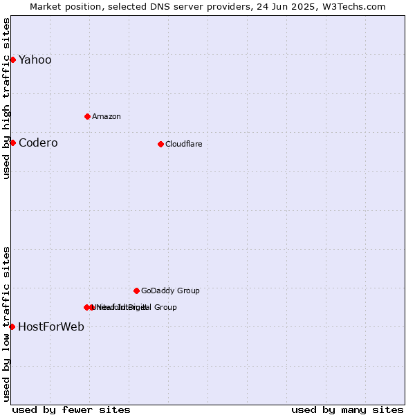 Market position of Codero vs. Yahoo vs. HostForWeb