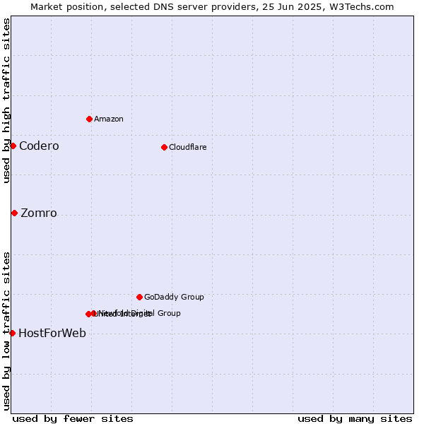 Market position of Zomro vs. Codero vs. HostForWeb