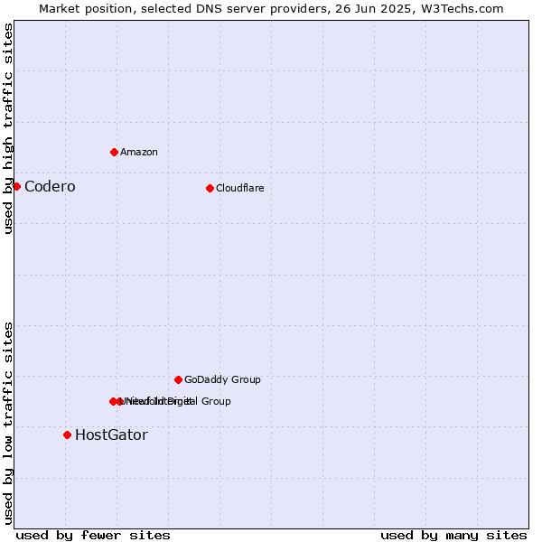 Market position of HostGator vs. Codero