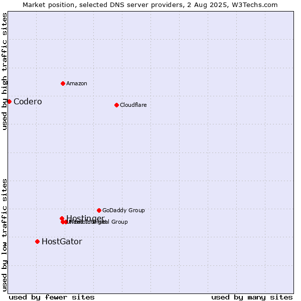 Market position of Hostinger vs. HostGator vs. Codero