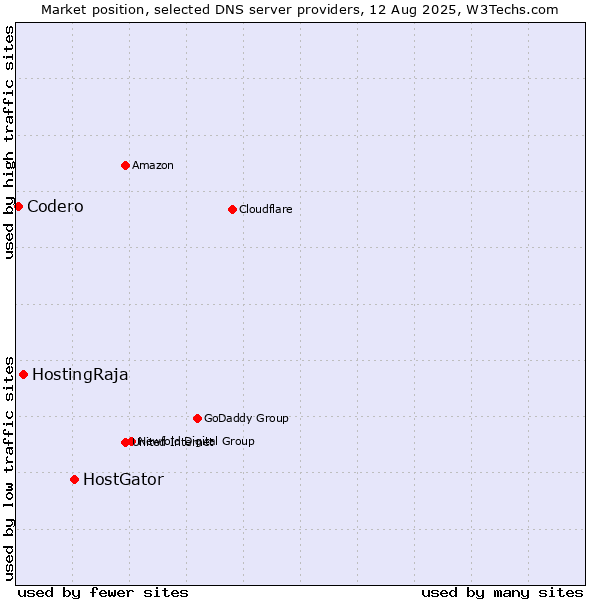 Market position of HostGator vs. HostingRaja vs. Codero