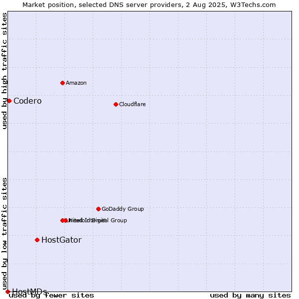 Market position of HostGator vs. Codero vs. HostMDs