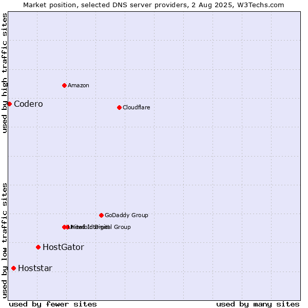 Market position of HostGator vs. Hoststar vs. Codero