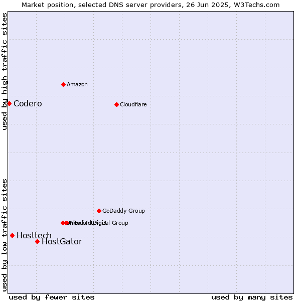 Market position of HostGator vs. Hosttech vs. Codero