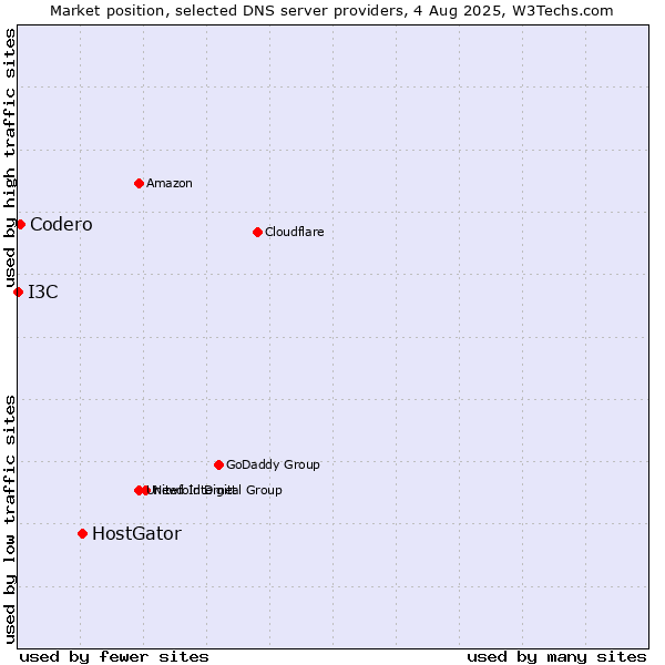Market position of HostGator vs. Codero vs. I3C