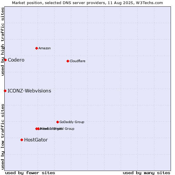Market position of HostGator vs. Codero vs. ICONZ-Webvisions