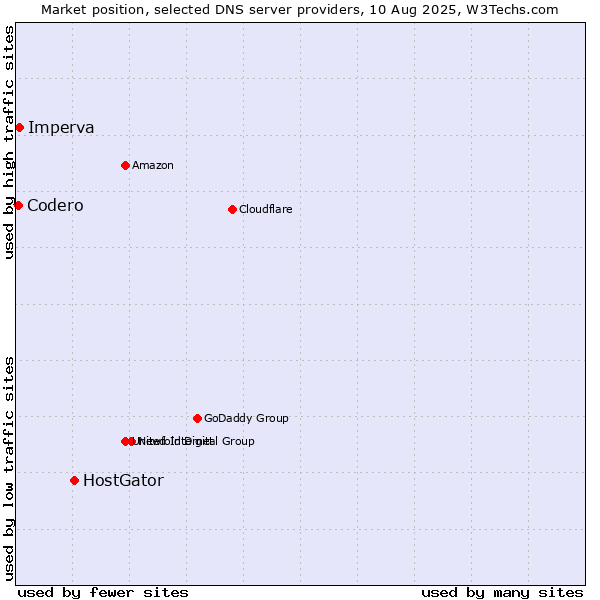 Market position of HostGator vs. Imperva vs. Codero