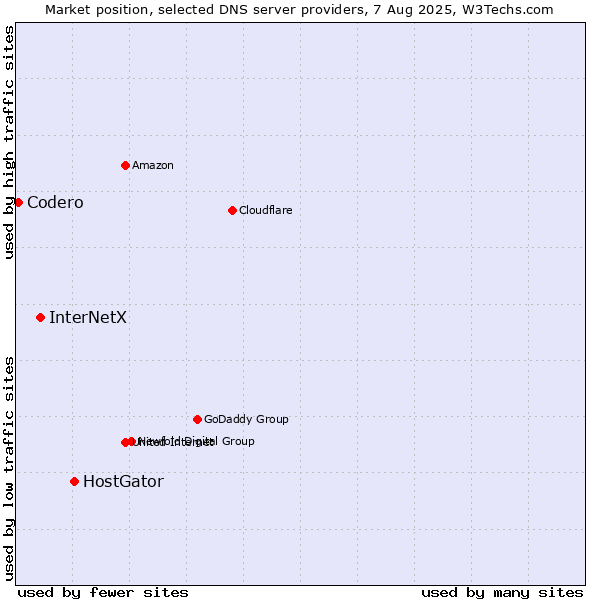 Market position of HostGator vs. InterNetX vs. Codero
