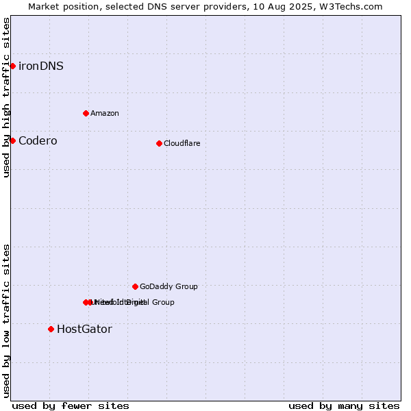Market position of HostGator vs. Codero vs. ironDNS