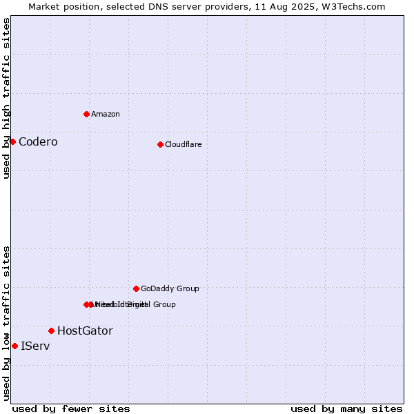 Market position of HostGator vs. IServ vs. Codero