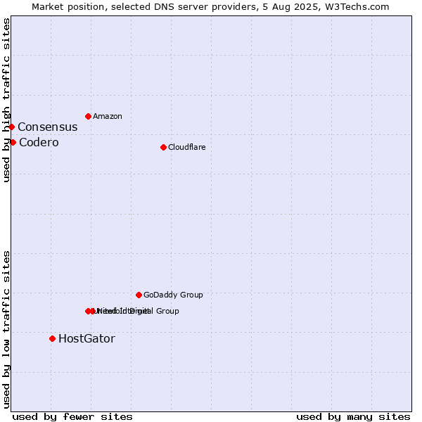Market position of HostGator vs. Codero vs. Consensus