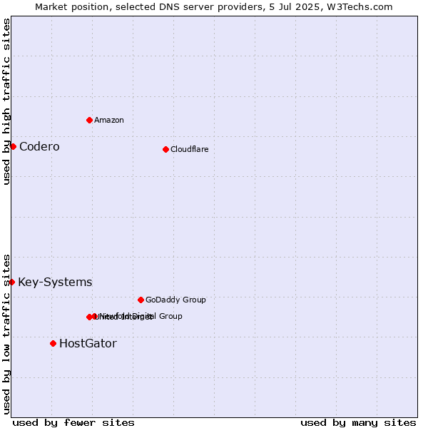 Market position of HostGator vs. Codero vs. Key-Systems