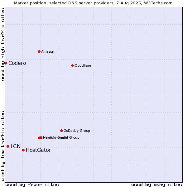 Market position of HostGator vs. LCN vs. Codero
