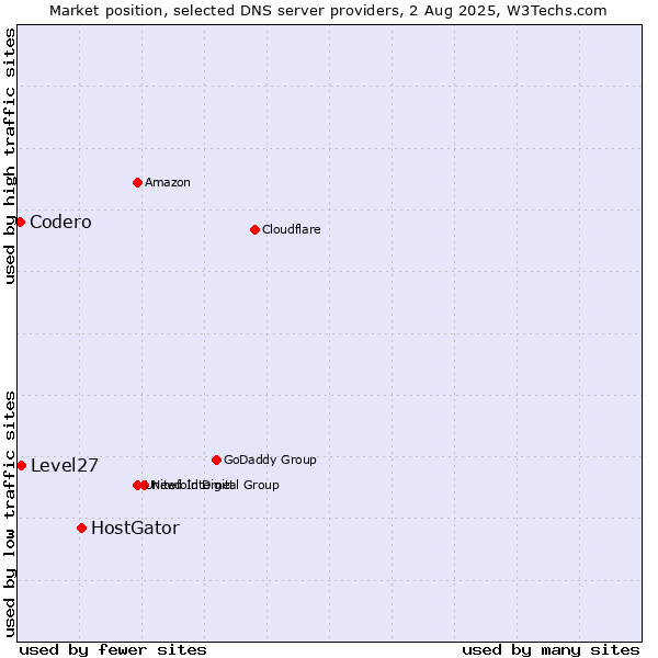 Market position of HostGator vs. Level27 vs. Codero