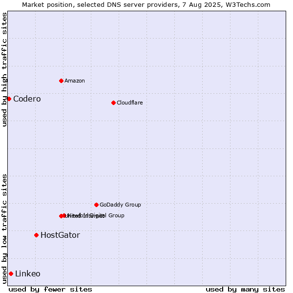 Market position of HostGator vs. Linkeo vs. Codero