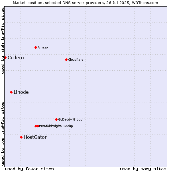 Market position of HostGator vs. Linode vs. Codero