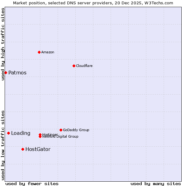 Market position of HostGator vs. Loading vs. Patmos