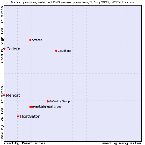 Market position of HostGator vs. Codero vs. Mehost