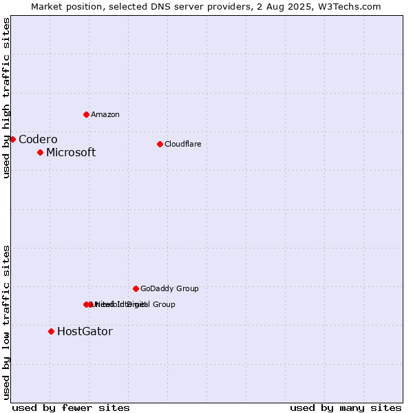 Market position of HostGator vs. Microsoft vs. Codero