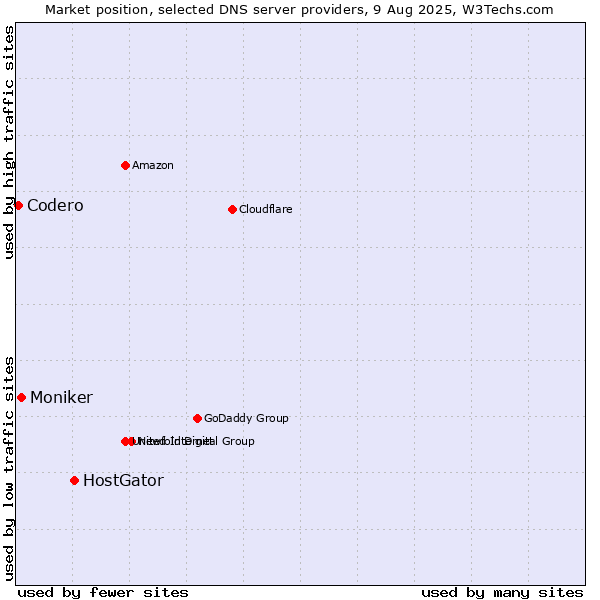 Market position of HostGator vs. Moniker vs. Codero