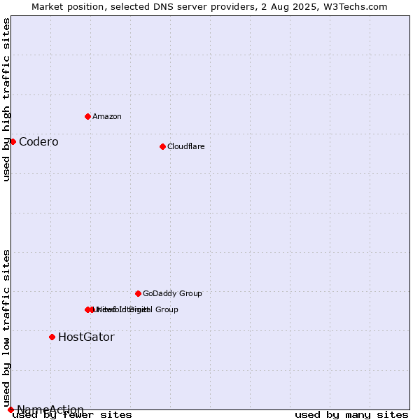 Market position of HostGator vs. Codero vs. NameAction