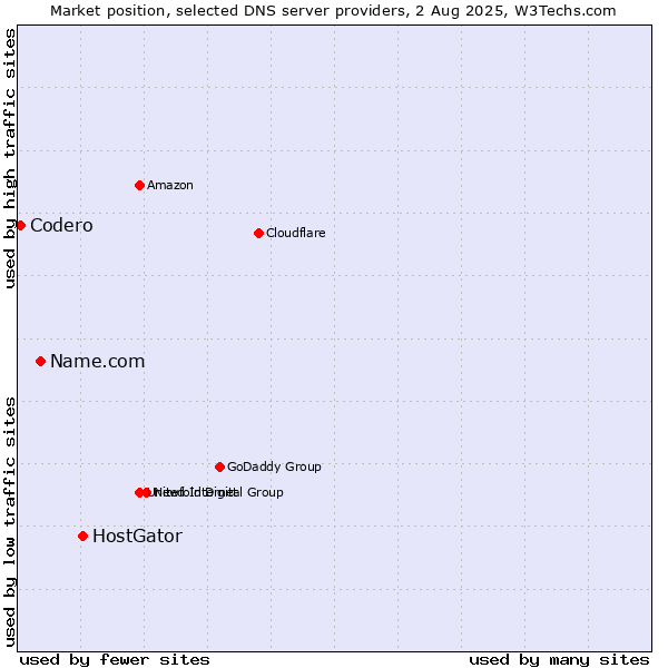 Market position of HostGator vs. Name.com vs. Codero