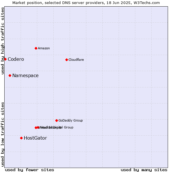Market position of HostGator vs. Namespace vs. Codero