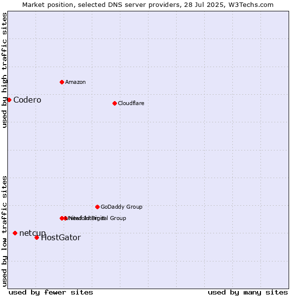 Market position of HostGator vs. netcup vs. Codero